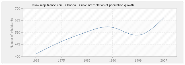 Chandai : Cubic interpolation of population growth