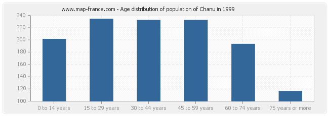 Age distribution of population of Chanu in 1999