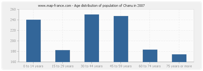 Age distribution of population of Chanu in 2007