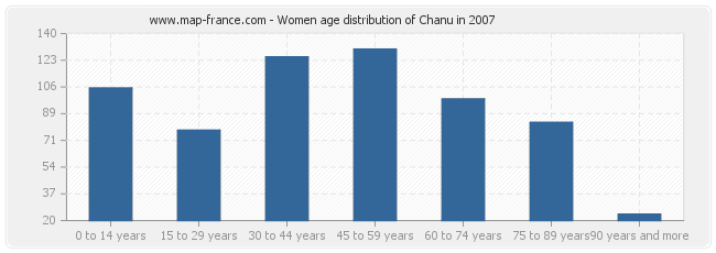 Women age distribution of Chanu in 2007