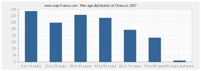Men age distribution of Chanu in 2007