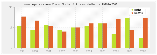 Chanu : Number of births and deaths from 1999 to 2008