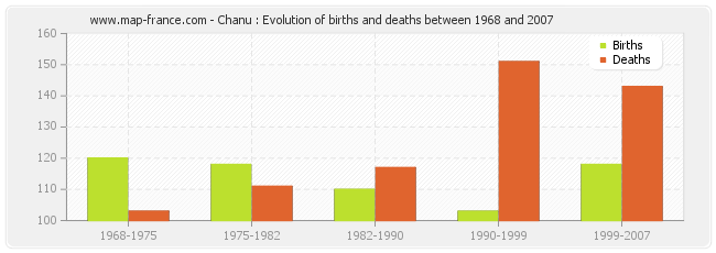 Chanu : Evolution of births and deaths between 1968 and 2007
