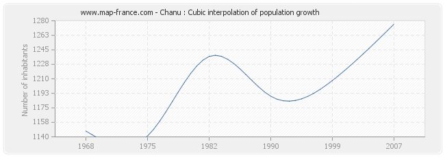 Chanu : Cubic interpolation of population growth