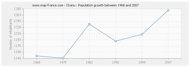 Population Chanu