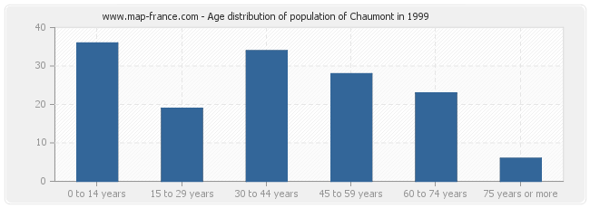 Age distribution of population of Chaumont in 1999