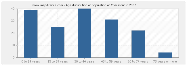 Age distribution of population of Chaumont in 2007