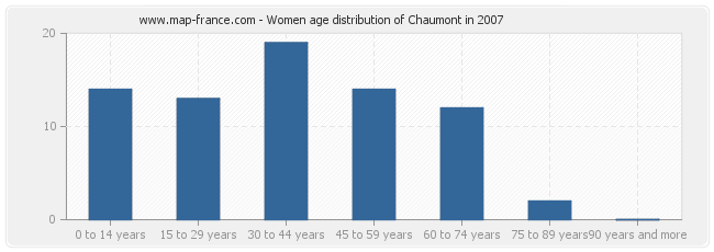 Women age distribution of Chaumont in 2007