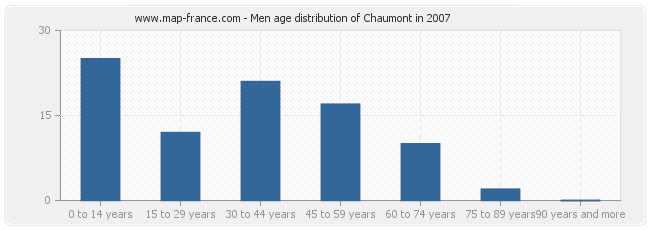 Men age distribution of Chaumont in 2007