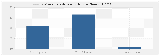 Men age distribution of Chaumont in 2007