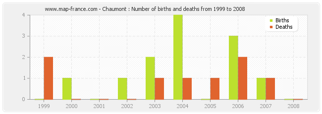 Chaumont : Number of births and deaths from 1999 to 2008