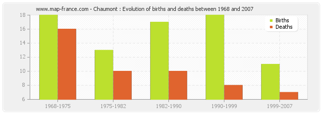 Chaumont : Evolution of births and deaths between 1968 and 2007