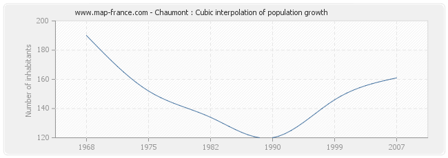 Chaumont : Cubic interpolation of population growth