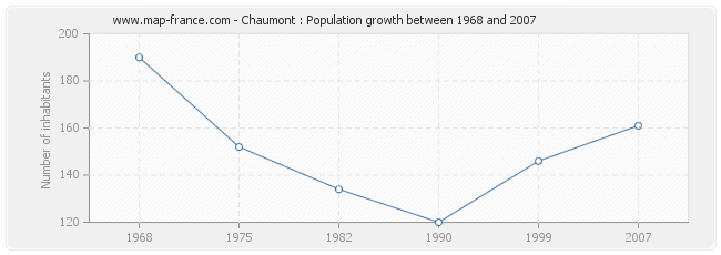 Population Chaumont