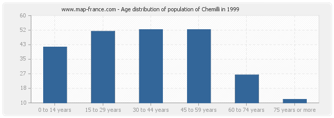 Age distribution of population of Chemilli in 1999