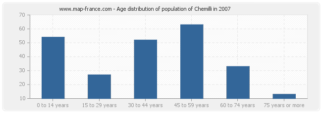 Age distribution of population of Chemilli in 2007