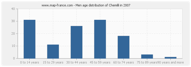 Men age distribution of Chemilli in 2007