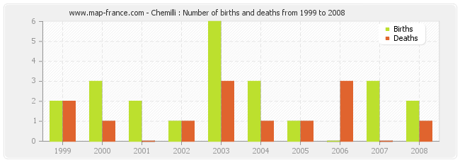 Chemilli : Number of births and deaths from 1999 to 2008