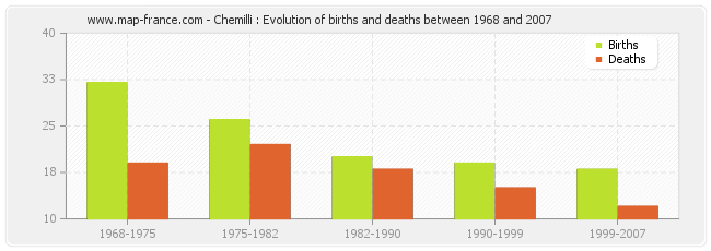 Chemilli : Evolution of births and deaths between 1968 and 2007