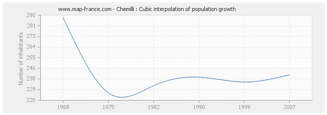 Chemilli : Cubic interpolation of population growth