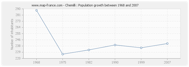 Population Chemilli