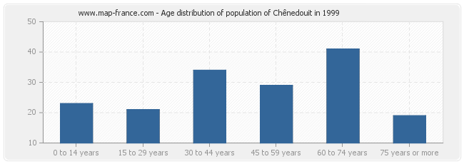 Age distribution of population of Chênedouit in 1999