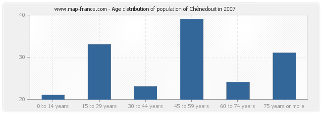 Age distribution of population of Chênedouit in 2007