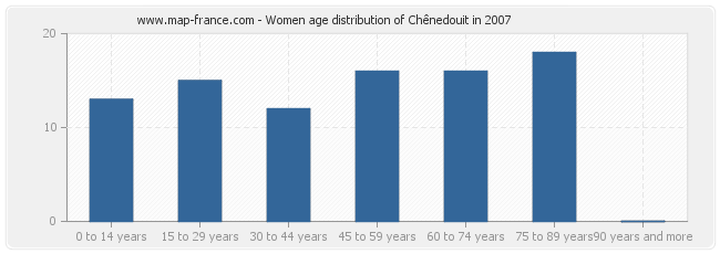 Women age distribution of Chênedouit in 2007