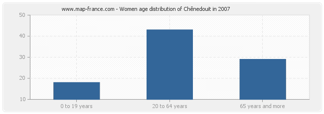 Women age distribution of Chênedouit in 2007