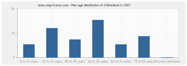 Men age distribution of Chênedouit in 2007