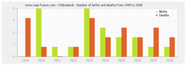 Chênedouit : Number of births and deaths from 1999 to 2008