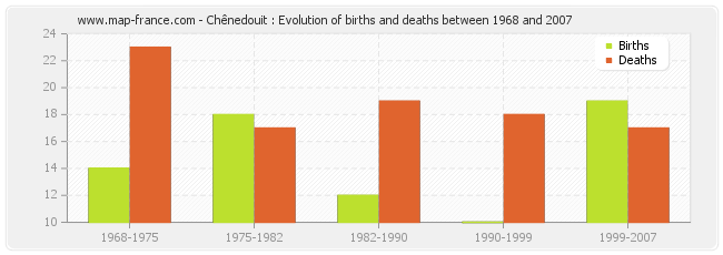 Chênedouit : Evolution of births and deaths between 1968 and 2007
