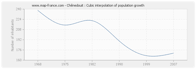 Chênedouit : Cubic interpolation of population growth