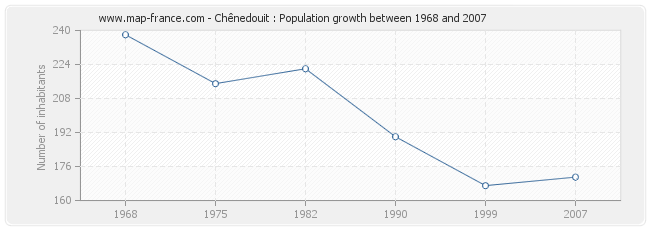Population Chênedouit