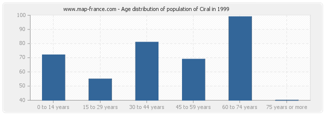 Age distribution of population of Ciral in 1999