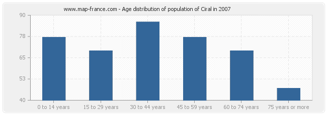 Age distribution of population of Ciral in 2007