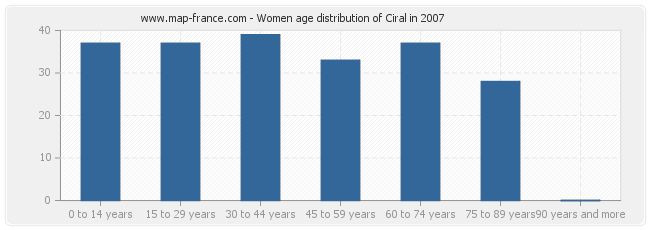 Women age distribution of Ciral in 2007