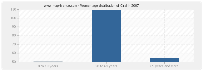 Women age distribution of Ciral in 2007