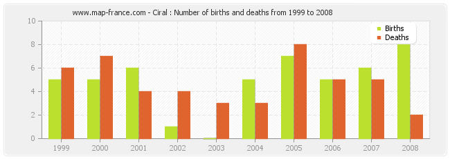 Ciral : Number of births and deaths from 1999 to 2008
