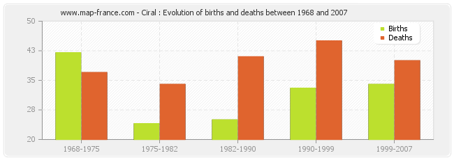 Ciral : Evolution of births and deaths between 1968 and 2007
