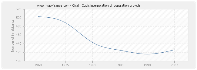 Ciral : Cubic interpolation of population growth