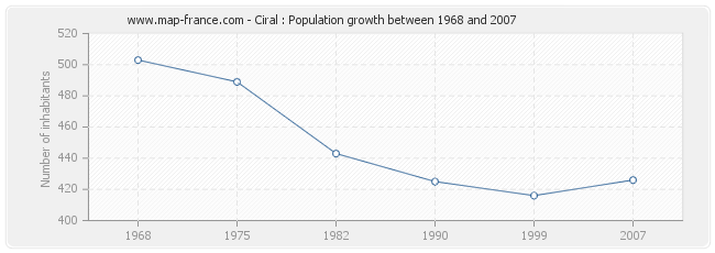 Population Ciral
