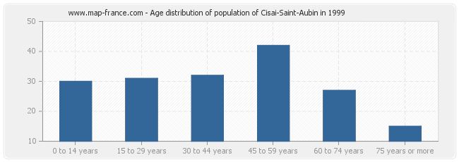 Age distribution of population of Cisai-Saint-Aubin in 1999