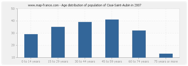 Age distribution of population of Cisai-Saint-Aubin in 2007
