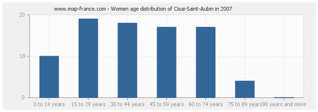 Women age distribution of Cisai-Saint-Aubin in 2007