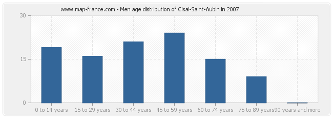 Men age distribution of Cisai-Saint-Aubin in 2007