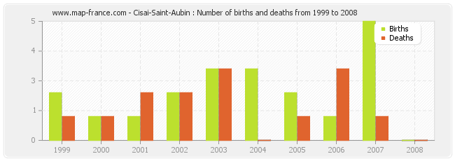 Cisai-Saint-Aubin : Number of births and deaths from 1999 to 2008