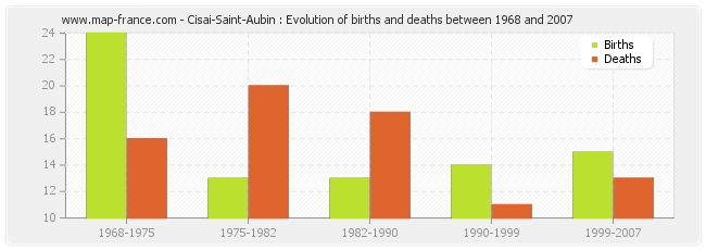 Cisai-Saint-Aubin : Evolution of births and deaths between 1968 and 2007