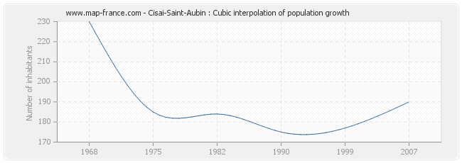 Cisai-Saint-Aubin : Cubic interpolation of population growth