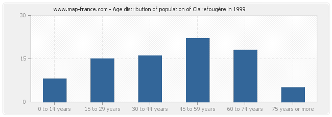Age distribution of population of Clairefougère in 1999